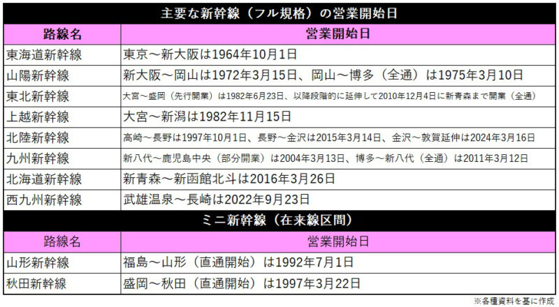 九州新幹線全線開業15周年、旅客収入600億円の大動脈が導く未来
