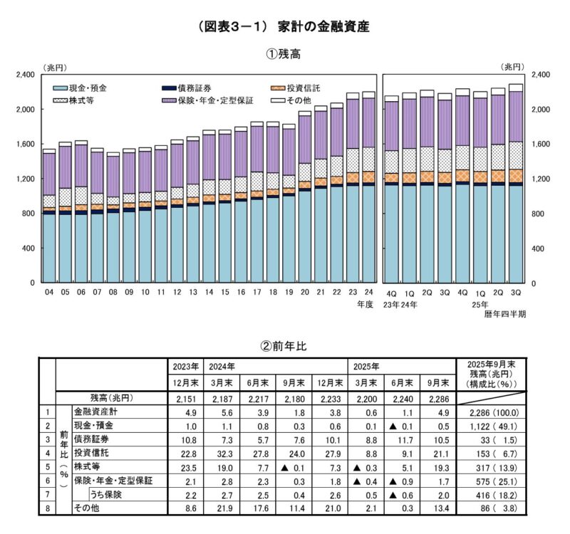 家計の金融資産