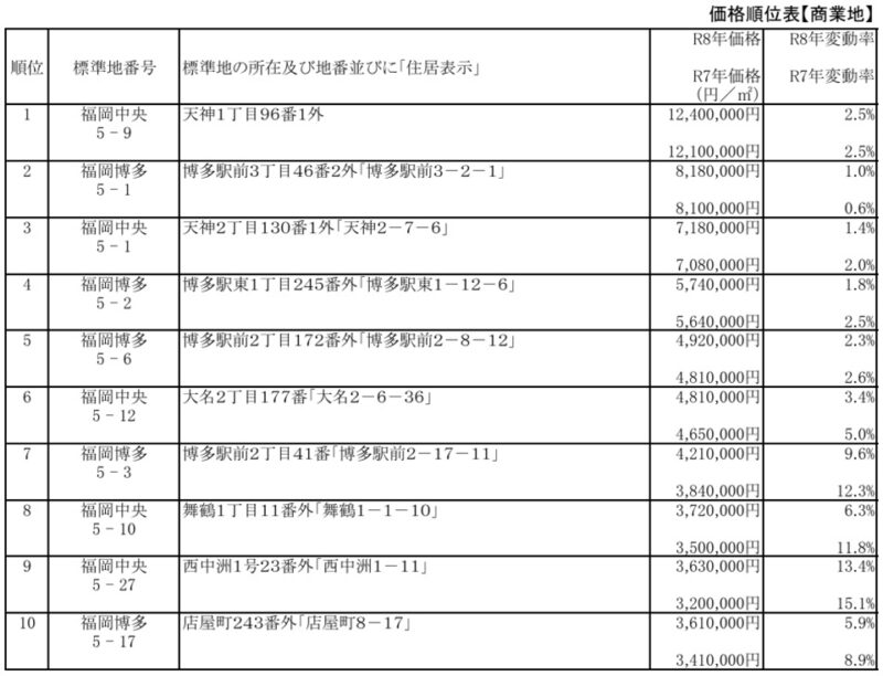 【公示地価2026】福岡市は変動率で　　　　 住宅地2位、商業地5位～～福岡県は住宅地４位、商業地7位～～