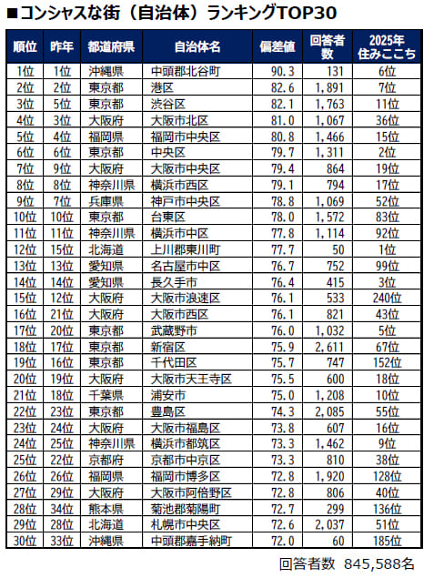コンシャスな街ランキング_全国版_上位
