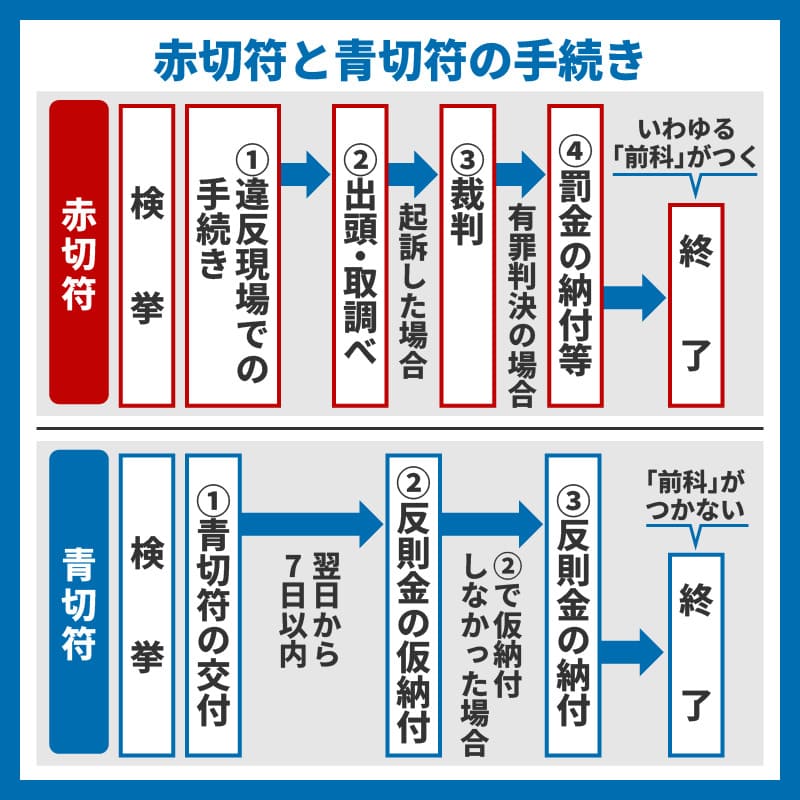 赤切符と青切符の手続き