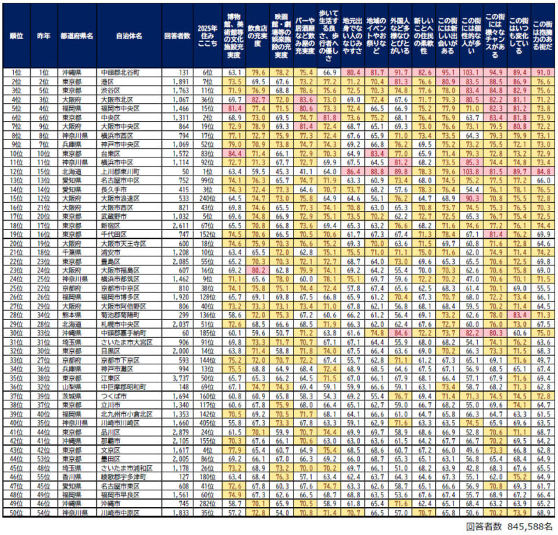 コンシャスな街ランキング_全国版