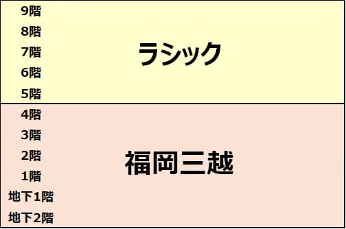 天神三越_フロア構成