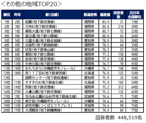 沿線〈その他の地域TOP20〉