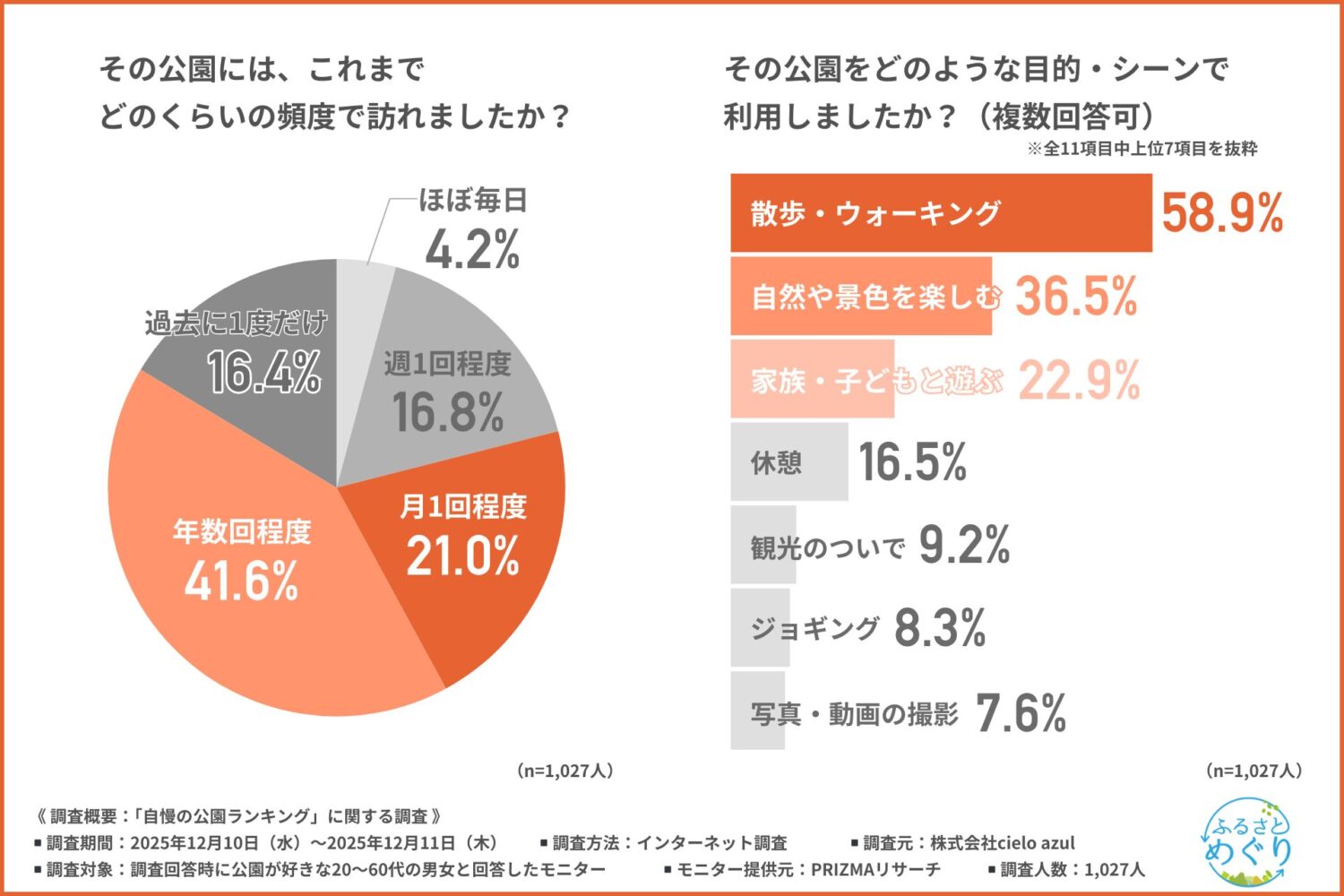 「良い公園が近くにある」は暮らしの満足度につながる