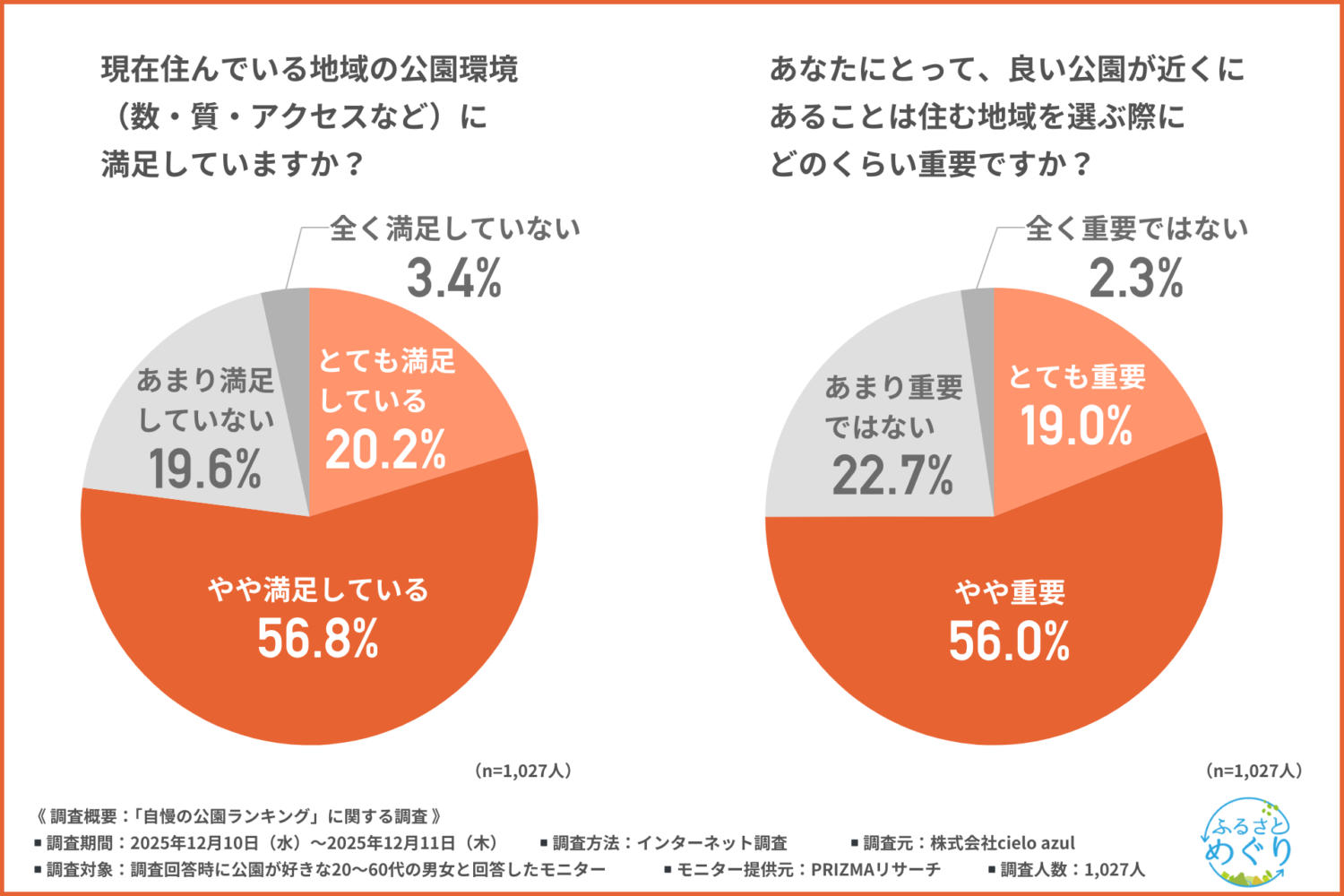 「良い公園が近くにある」は暮らしの満足度につながる