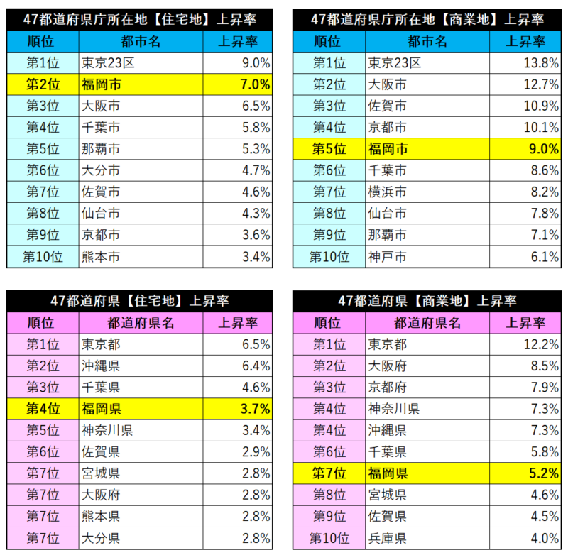 地価変動率の経年推移