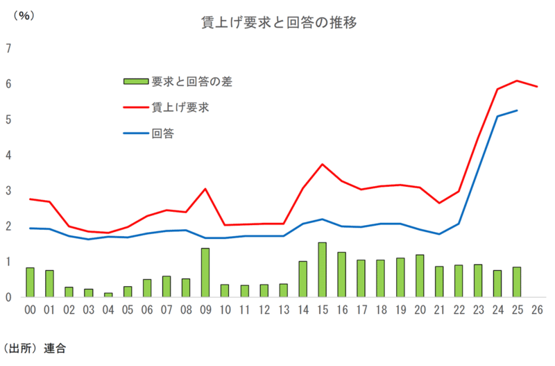 賃上げ要求と回答の推移