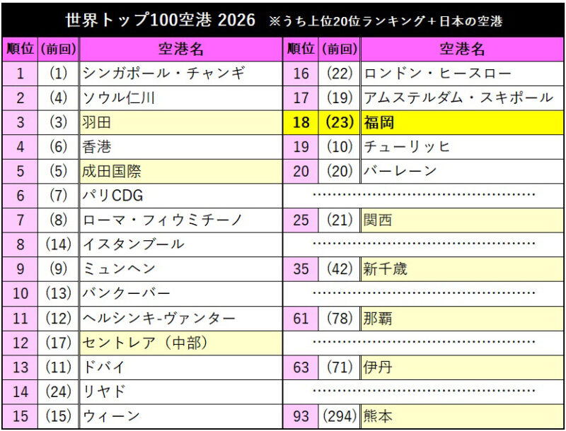福岡空港が英KYTRAX社の『5つ星空港』初獲得、国内4空港目
