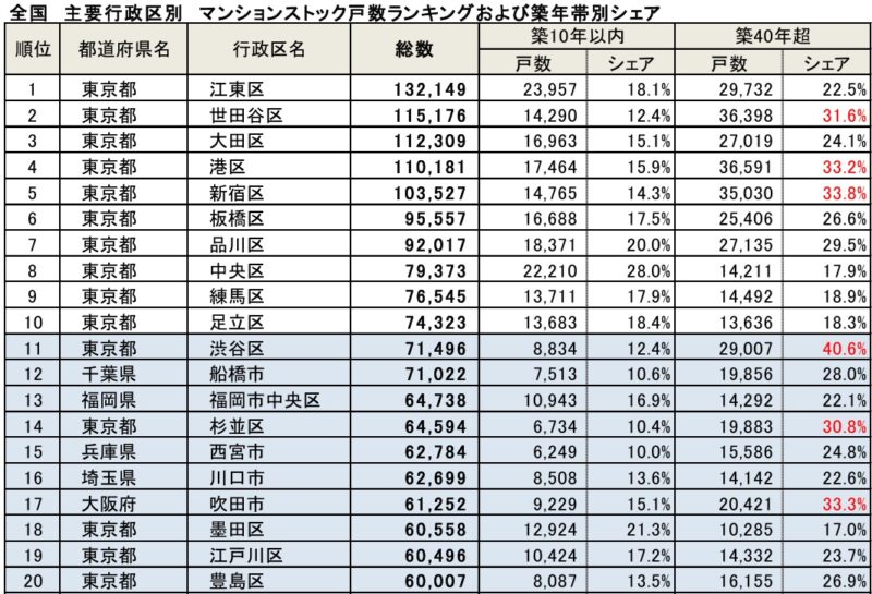 福岡市のマンション化率30％超。特別区・政令市で4位にランクイン