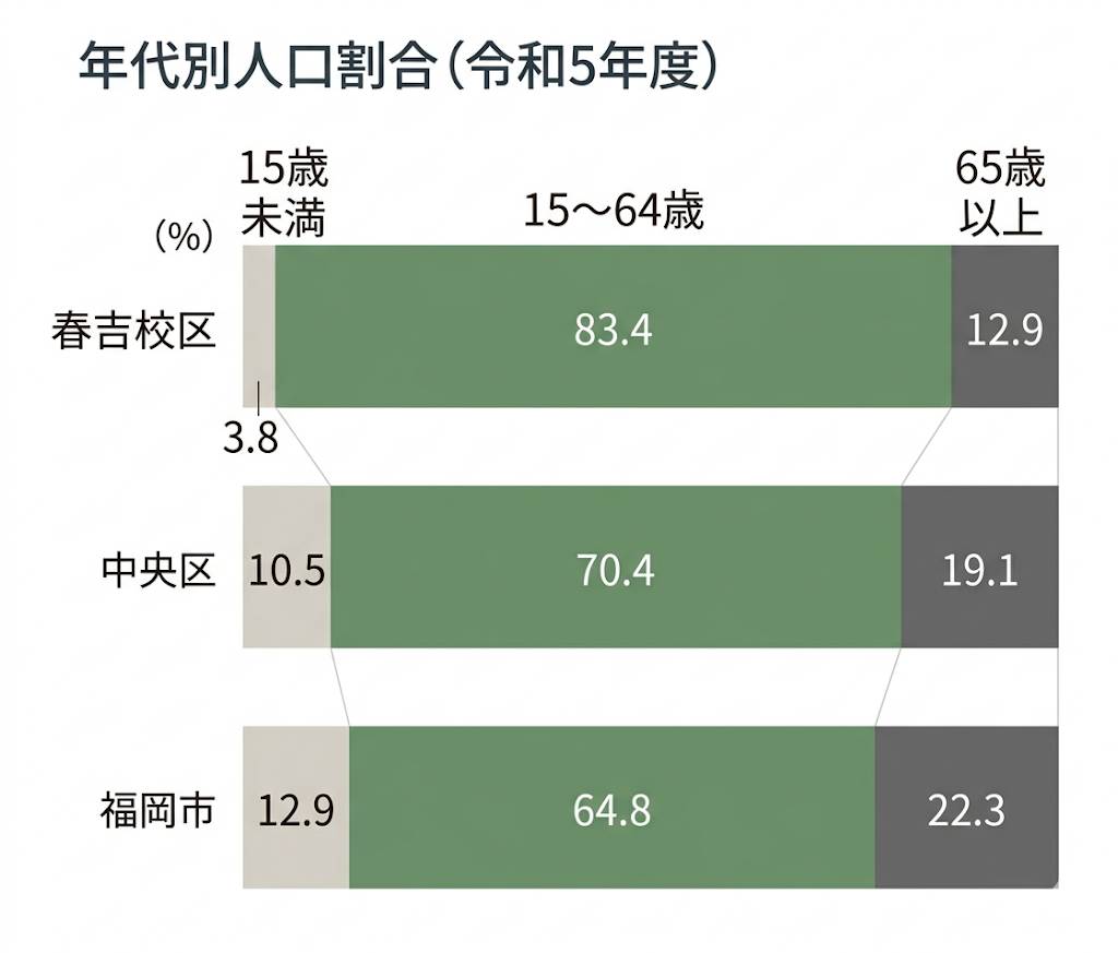 春吉校区人口データ