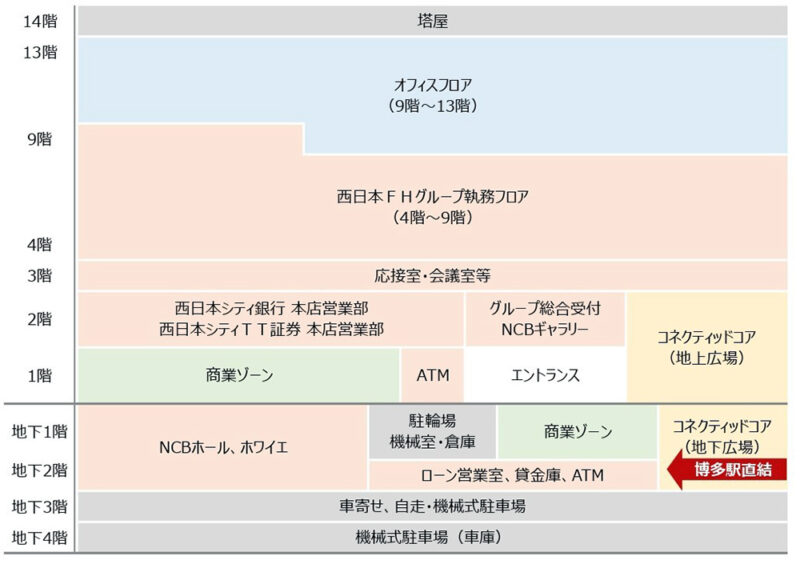 博多コネクティッドボーナス認定ビル4棟目の西日本シティビルが竣工【福岡市博多区】