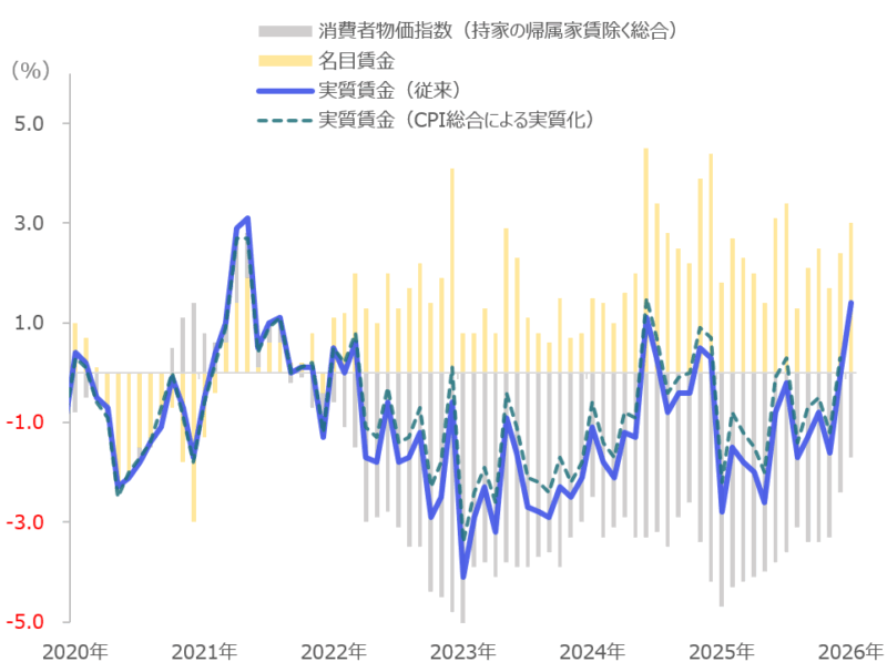 実質賃金の推移