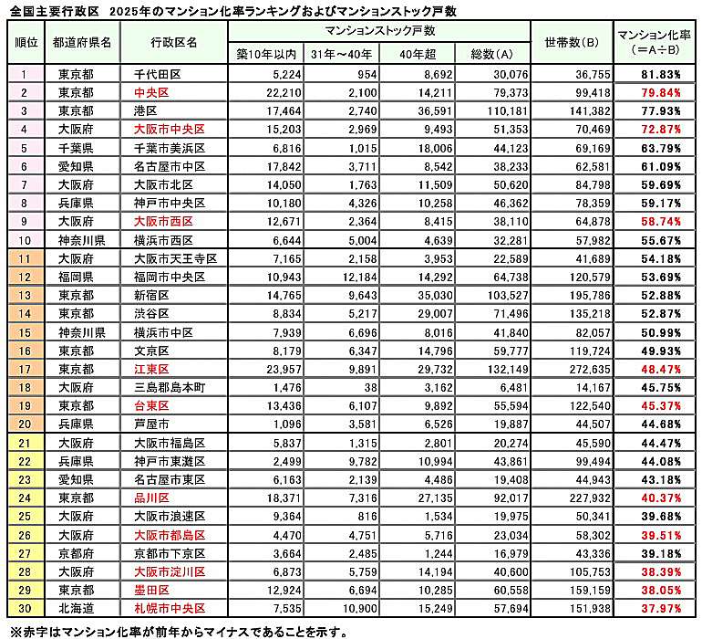 福岡市のマンション化率30％超。特別区・政令市で4位にランクイン