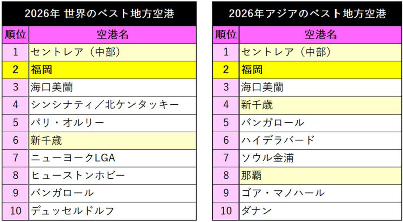 福岡空港が英KYTRAX社の『5つ星空港』初獲得、国内4空港目