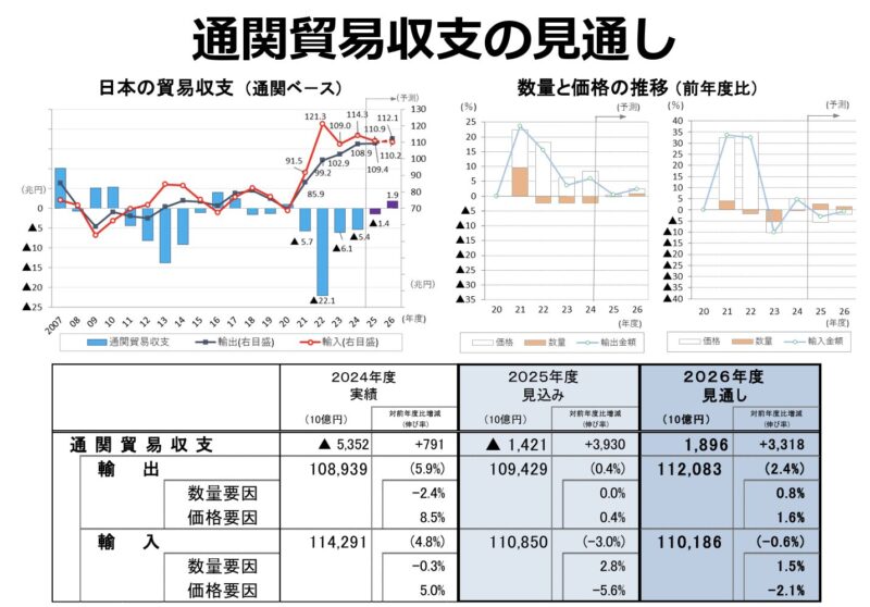 通関貿易収支の見通し