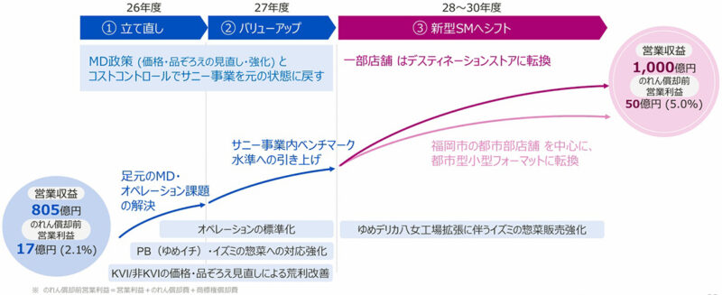 福岡生まれのスーパー・サニーはゆめタウン傘下で営業収益1千億円へ