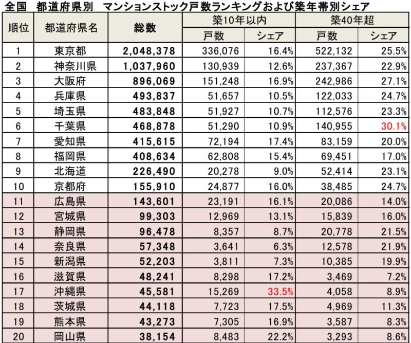福岡市のマンション化率30％超。特別区・政令市で4位にランクイン
