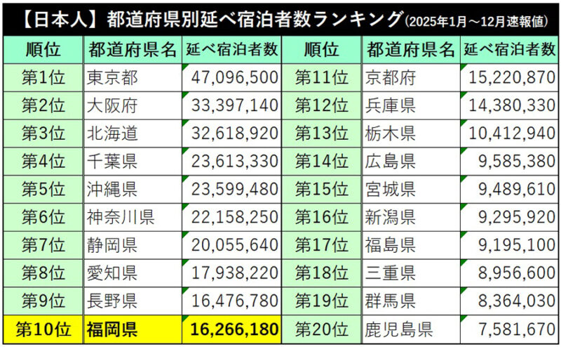 福岡県の宿泊施設稼働率72.6％で全国3位　延べ宿泊者数8位、外国人は6位