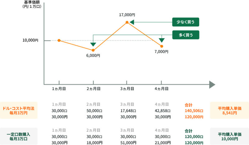 ドルコスト平均法