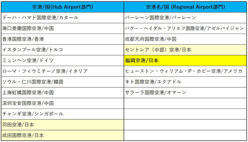 福岡空港が英SKYTRAX社の『5つ星
空港』初獲得、国内4空港目