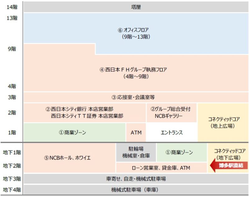博多コネクティッドボーナス認定ビル4棟目の西日本シティビルが竣工【福岡市博多区】