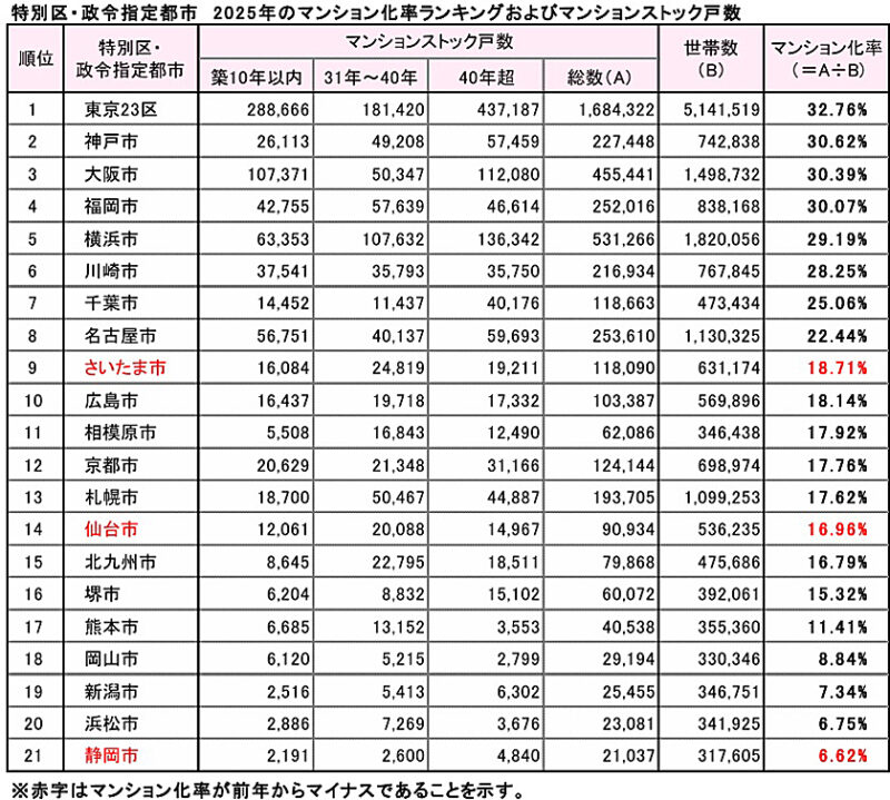 福岡市のマンション化率30％超。特別区・政令市で4位にランクイン
