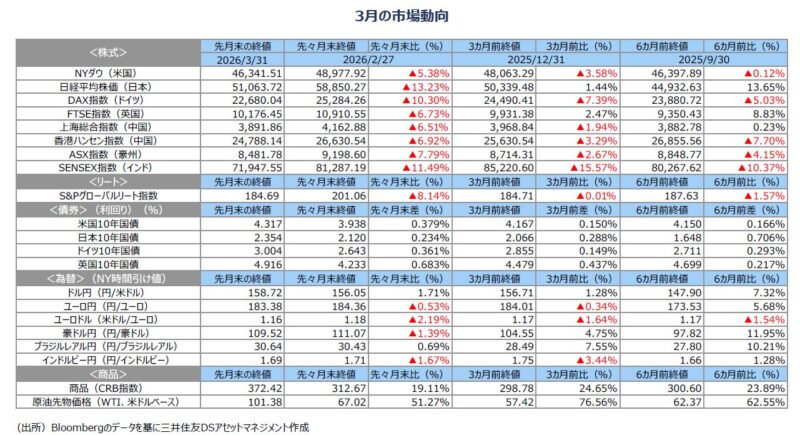 3月の市場動向