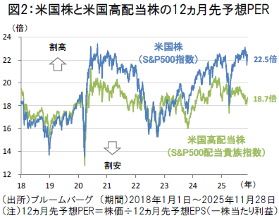 米国株と米国高配当株の予想PER