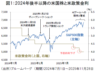 2024年以降の米国株と米金利政策