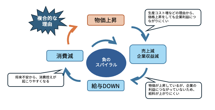 スタグフレーションとは