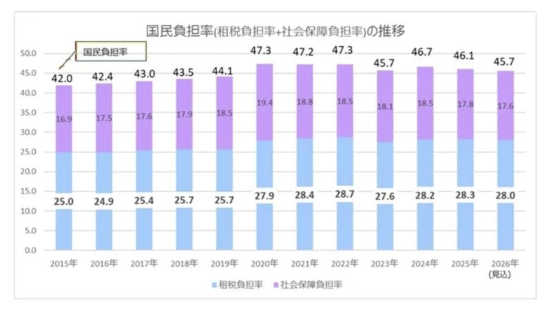 国民負担率の推移