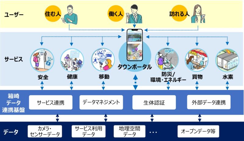 九大箱崎跡地で住友商事など8社が日本最大級のスマートシティを建設