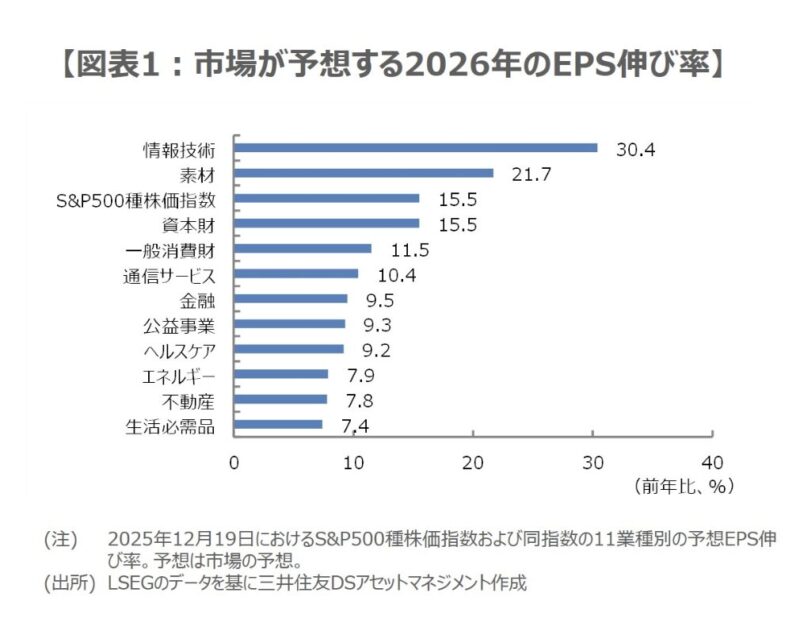 2026年EPS伸び率