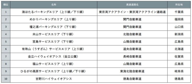 「絶景に癒やされるサービスエリア・パーキングエリア」TOP10