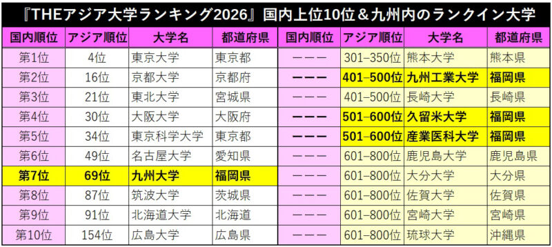 アジア大学ランキングで九大など4校がランクインした福岡県は全国5位