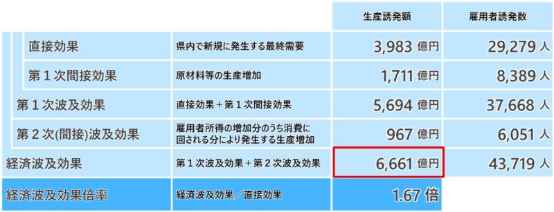 東九州新幹線整備による福岡県内の経済波及効果は6,661億円