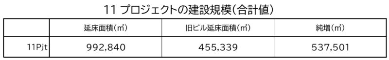 天神ビッグバンの経済波及効果は年1.9兆円、当初試算の2.2倍