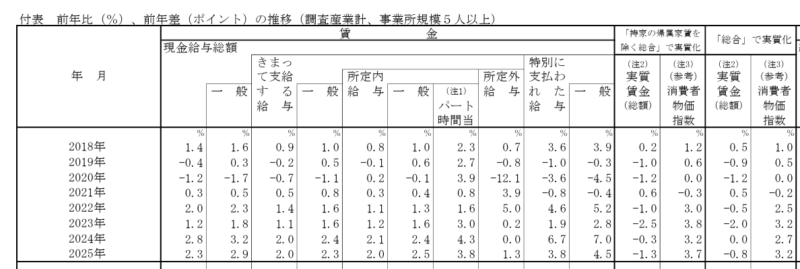 毎月勤労統計調査 2026(令和８)年３月分結果確報