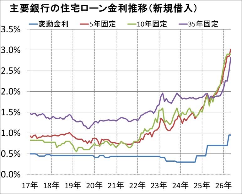 住宅ローン金利推移