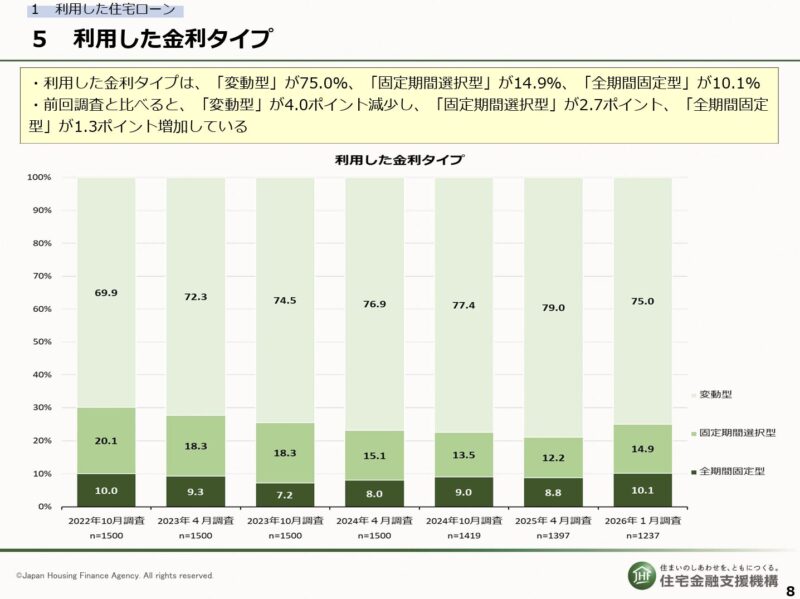 利用した金利タイプ