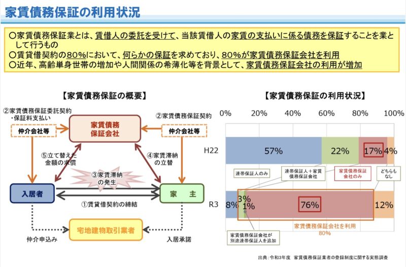 家賃債務保証の利用状況