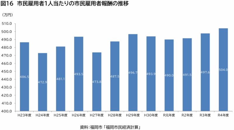躍進する福岡市経済の7つの謎を解明～『福岡市経済の概況』を読む～