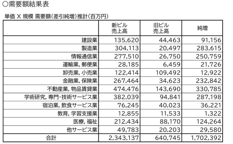天神ビッグバンの経済波及効果は年1.9兆円、当初試算の2.2倍