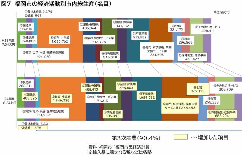 躍進する福岡市経済の7つの謎を解明～『福岡市経済の概況』を読む～