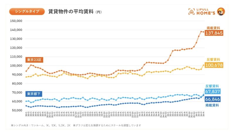 シングルタイプ賃料動向