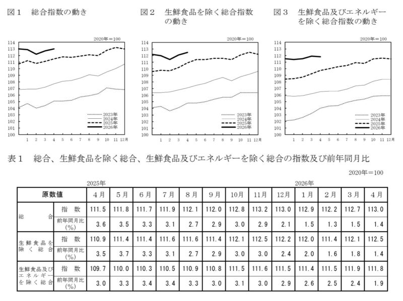 消費者物価指数