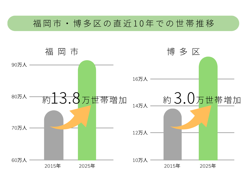 福岡市博多区の世帯推移