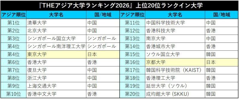 アジア大学ランキングで九大など4校がランクインした福岡県は全国5位