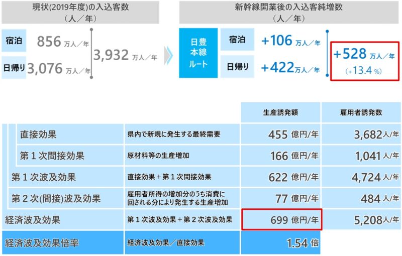 東九州新幹線整備による福岡県内の経済波及効果は6,661億円